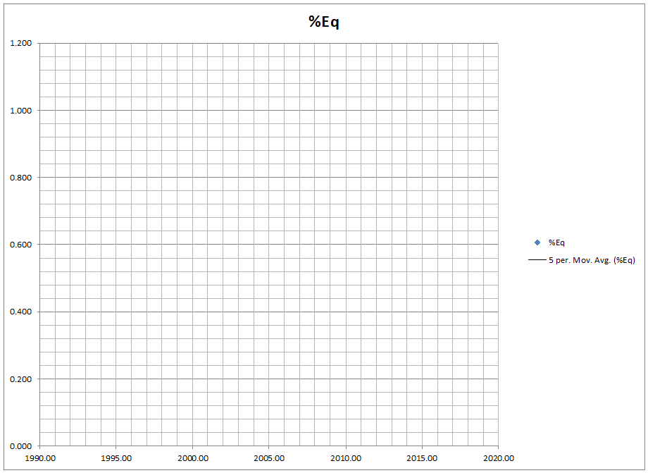 %Equity